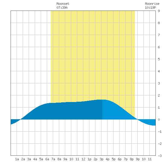 West Pass tide chart for Thursday, May 27, 2021