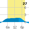 West Pass tide chart for Thursday, May 27, 2021
