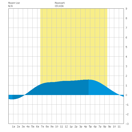 West Pass tide chart for Saturday, May 29, 2021