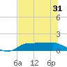 West Pass tide chart for Monday, May 31, 2021