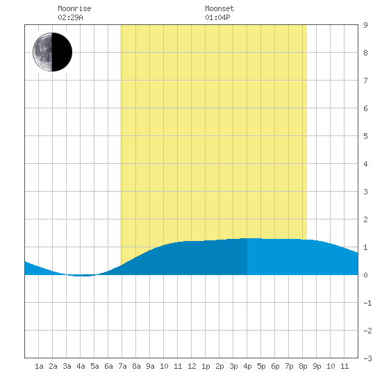 West Pass tide chart for Monday, May 3, 2021