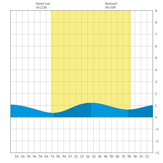 West Pass tide chart for Thursday, May 6, 2021