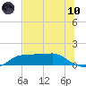 West Pass tide chart for Thursday, June 10, 2021
