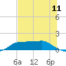 West Pass tide chart for Friday, June 11, 2021