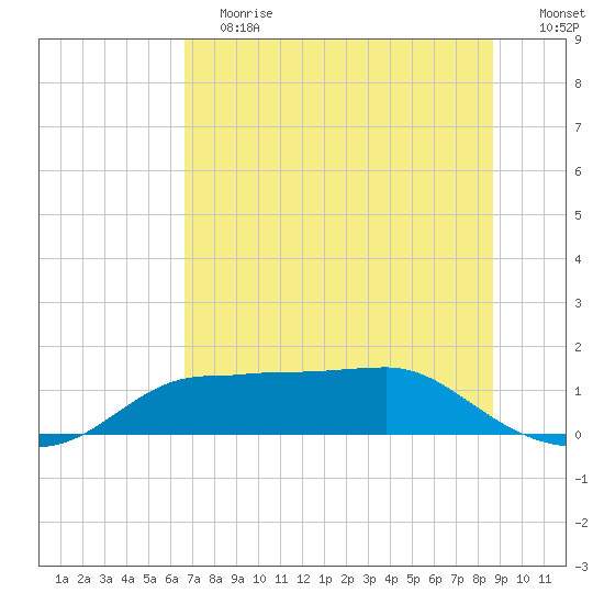 West Pass tide chart for Saturday, June 12, 2021