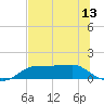 West Pass tide chart for Sunday, June 13, 2021
