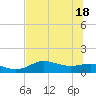 West Pass tide chart for Friday, June 18, 2021
