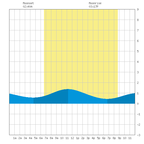West Pass tide chart for Saturday, June 19, 2021