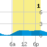 West Pass tide chart for Tuesday, June 1, 2021
