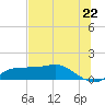 West Pass tide chart for Tuesday, June 22, 2021