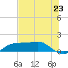 West Pass tide chart for Wednesday, June 23, 2021