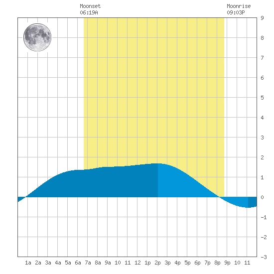 West Pass tide chart for Thursday, June 24, 2021