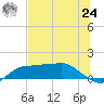 West Pass tide chart for Thursday, June 24, 2021