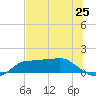 West Pass tide chart for Friday, June 25, 2021
