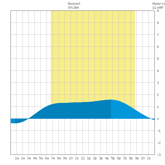 West Pass tide chart for Sunday, June 27, 2021