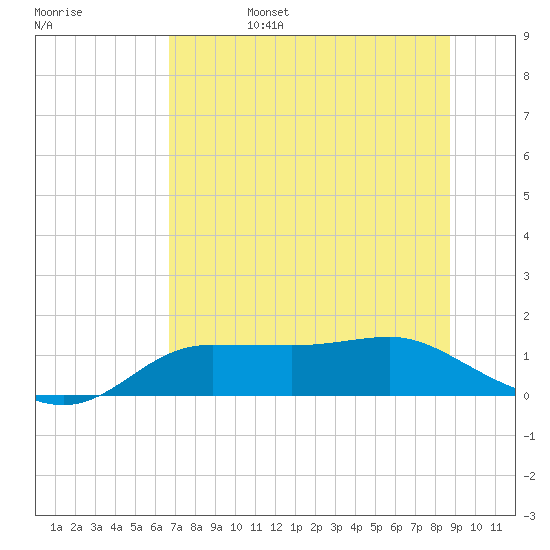 West Pass tide chart for Monday, June 28, 2021