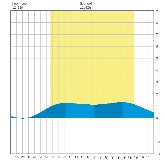 West Pass tide chart for Tuesday, June 29, 2021