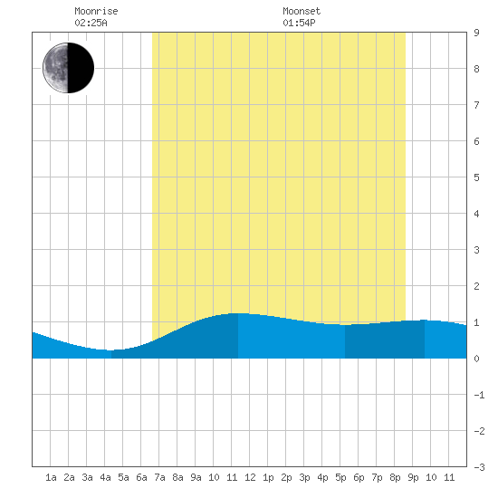 West Pass tide chart for Wednesday, June 2, 2021