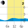 West Pass tide chart for Wednesday, June 2, 2021