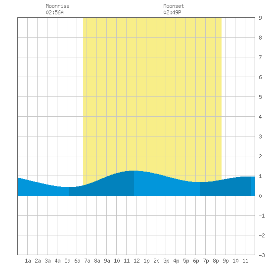 West Pass tide chart for Thursday, June 3, 2021