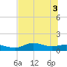 West Pass tide chart for Thursday, June 3, 2021