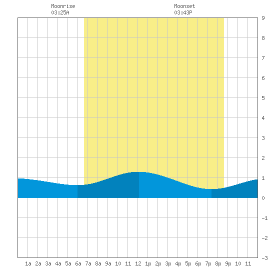 West Pass tide chart for Friday, June 4, 2021