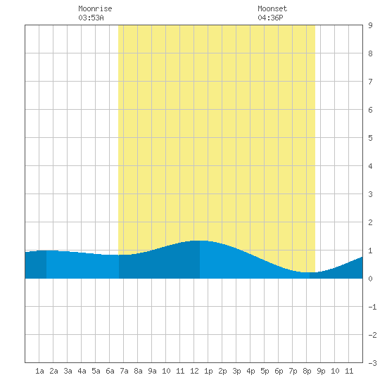 West Pass tide chart for Saturday, June 5, 2021