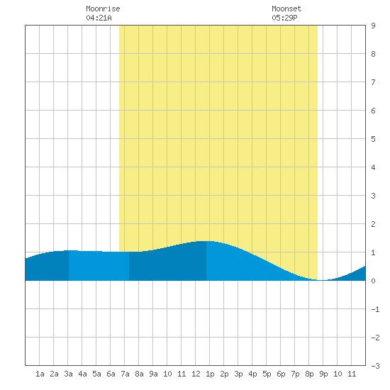 West Pass tide chart for Sunday, June 6, 2021