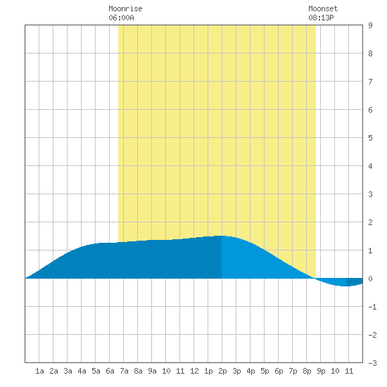West Pass tide chart for Wednesday, June 9, 2021