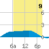 West Pass tide chart for Wednesday, June 9, 2021