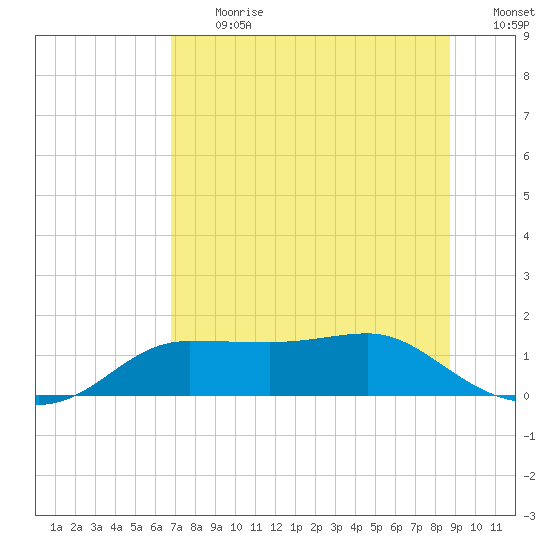West Pass tide chart for Monday, July 12, 2021