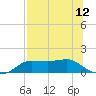 West Pass tide chart for Monday, July 12, 2021