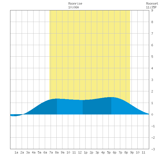 West Pass tide chart for Tuesday, July 13, 2021