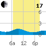 West Pass tide chart for Saturday, July 17, 2021