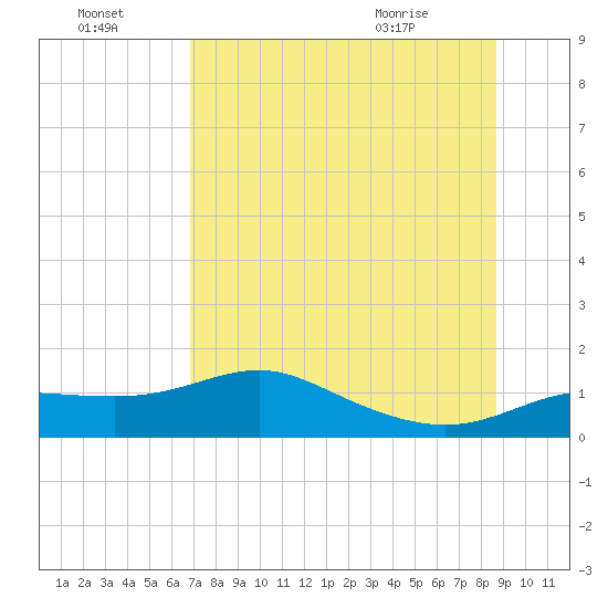 West Pass tide chart for Sunday, July 18, 2021
