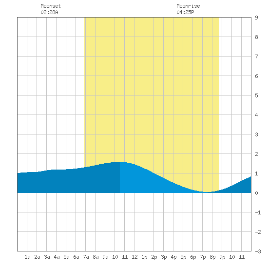 West Pass tide chart for Monday, July 19, 2021
