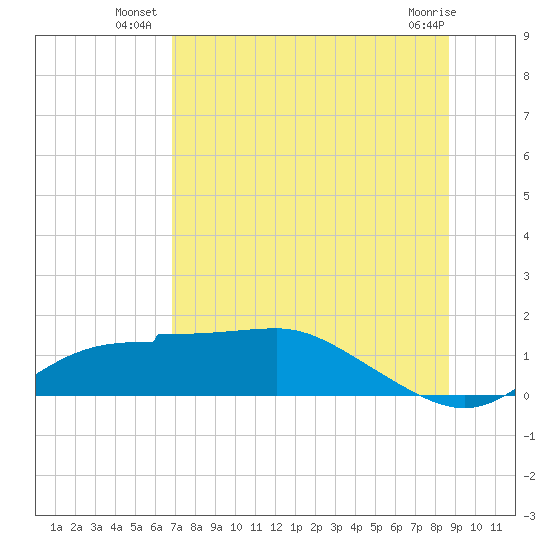 West Pass tide chart for Wednesday, July 21, 2021