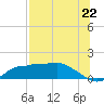 West Pass tide chart for Thursday, July 22, 2021