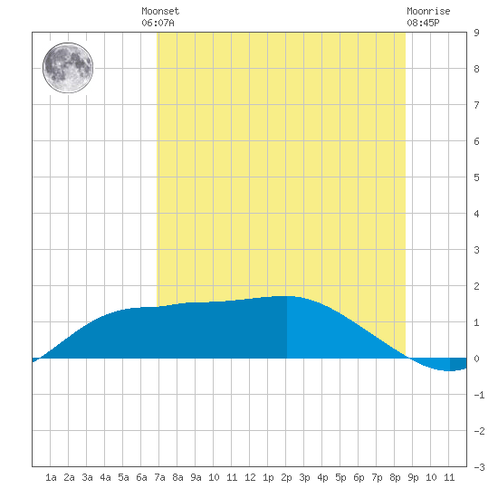West Pass tide chart for Friday, July 23, 2021