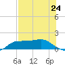 West Pass tide chart for Saturday, July 24, 2021