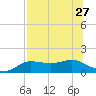 West Pass tide chart for Tuesday, July 27, 2021