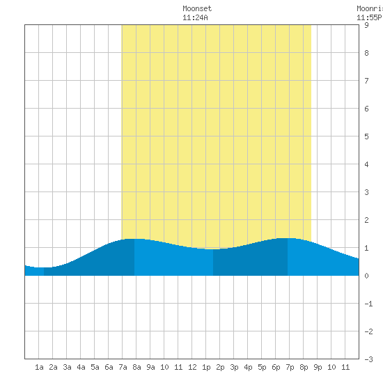 West Pass tide chart for Wednesday, July 28, 2021