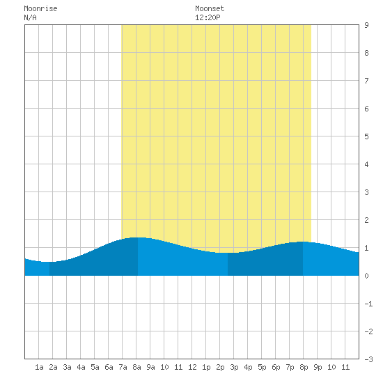 West Pass tide chart for Thursday, July 29, 2021