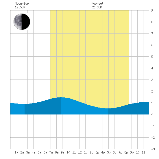 West Pass tide chart for Saturday, July 31, 2021