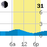 West Pass tide chart for Saturday, July 31, 2021