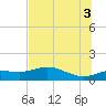 West Pass tide chart for Saturday, July 3, 2021