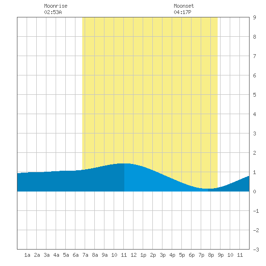 West Pass tide chart for Sunday, July 4, 2021