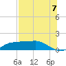 West Pass tide chart for Wednesday, July 7, 2021