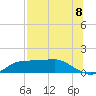 West Pass tide chart for Thursday, July 8, 2021