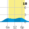 West Pass tide chart for Tuesday, August 10, 2021
